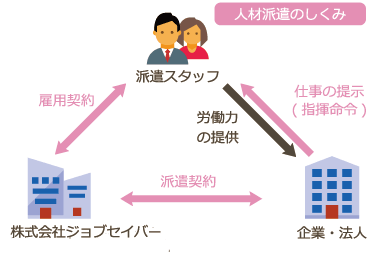 人材派遣サービス