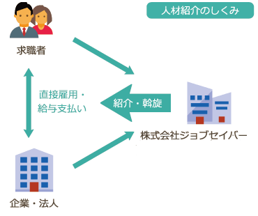 人材紹介サービス