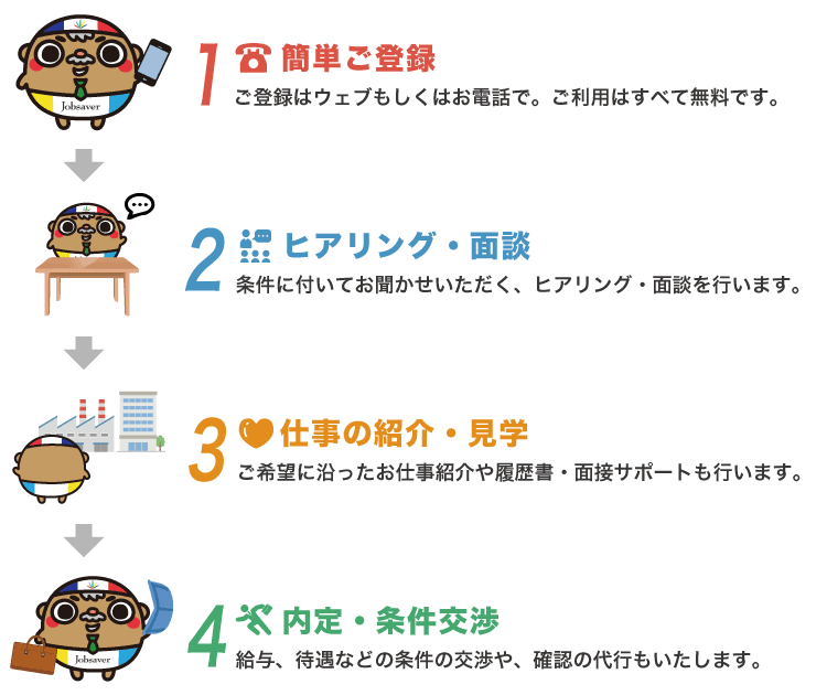 登録・勤務の流れ